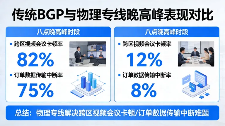传统BGP与物理专线在八点晚高峰的真实表现，帮你彻底解决跨区视频会议卡顿和订单数据传输中断难题