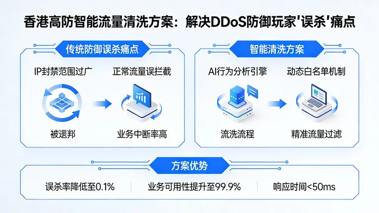 香港高防智能流量清洗方案：如何解决DDoS防御中的玩家“误杀”痛点？