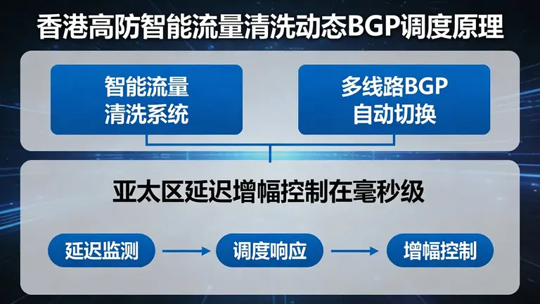 香港高防智能流量清洗动态BGP调度原理将亚太区延迟增幅控制在毫秒级