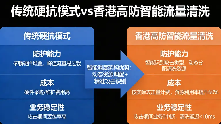 对比传统硬抗模式与香港高防智能流量清洗的差异，为何智能调度架构能兼顾成本优化与业务稳定
