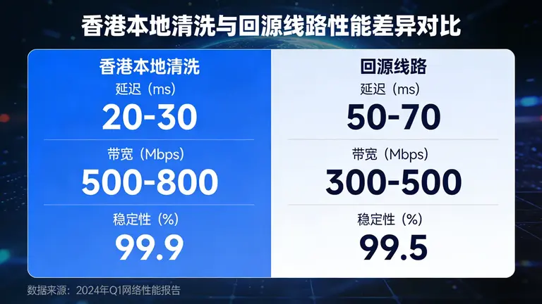 香港本地清洗与回源线路之间的性能差异，助你做出正确决策