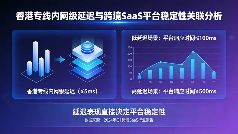 香港专线内网级延迟表现直接决定了跨境SaaS平台的稳定性
