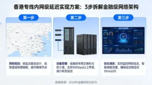 香港专线内网级延迟怎么做到？3步拆解金融级网络架构