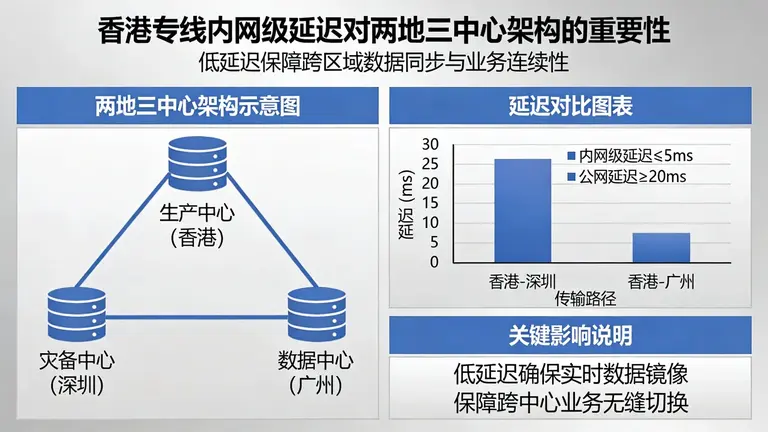 香港专线内网级延迟对两地三中心架构至关重要