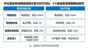中日直连专线网络组网方案与BGP对比：4个维度看懂跨国网络差异