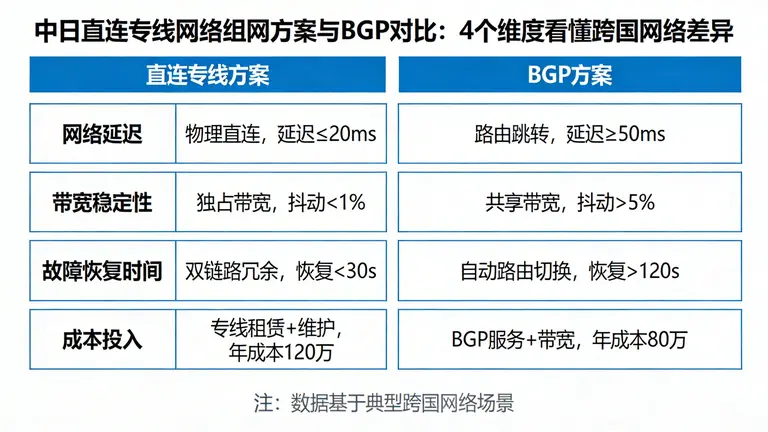 中日直连专线网络组网方案与BGP对比：4个维度看懂跨国网络差异