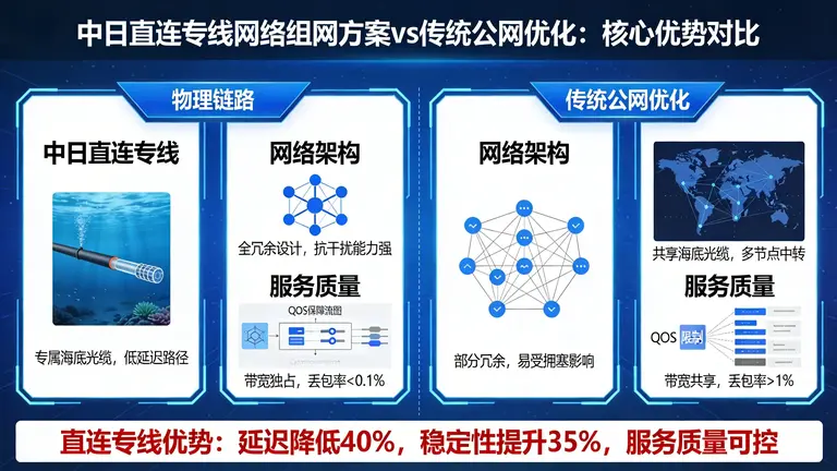 中日直连专线网络组网方案为何能击败传统公网优化？