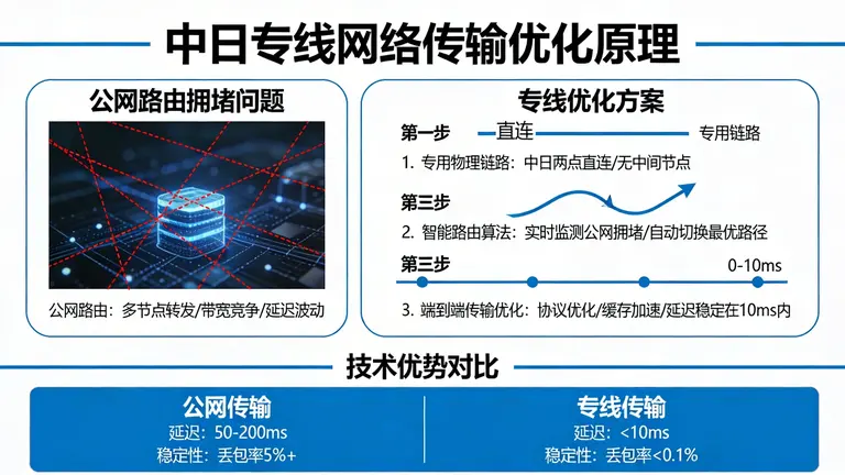 中日专线网络如何绕开拥堵的公网路由，实现端到端的稳定毫秒级传输