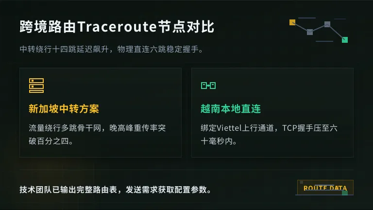 中转方案14跳与直连方案6跳的物理路径差异