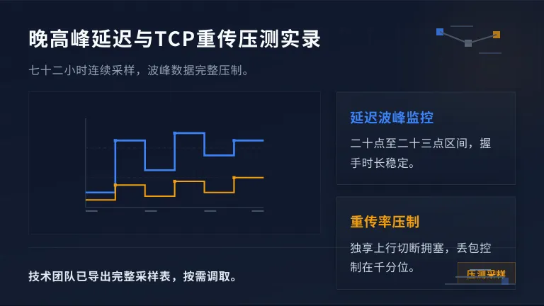晚高峰延迟与TCP重传率波动