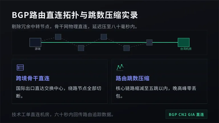 台湾路由直连路径与跳数缩减