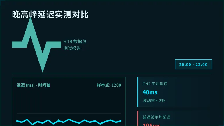 对比普通线与CN2线的平稳度