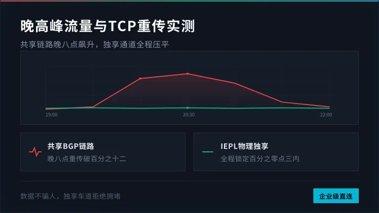 流量波形与TCP重传率