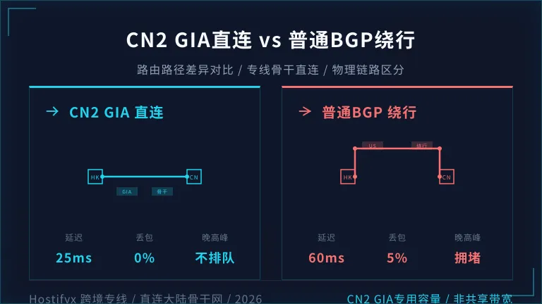 香港CN2 GIA与普通BGP的路由路径差异