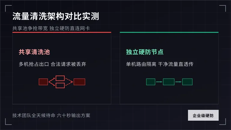流量清洗拓扑对比图