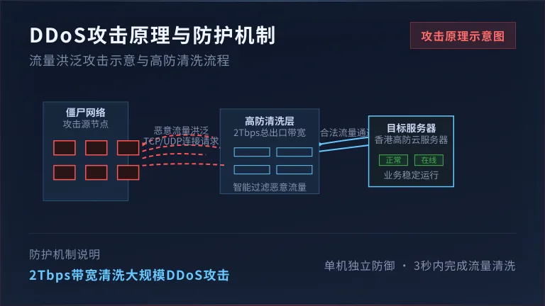 DDoS攻击原理