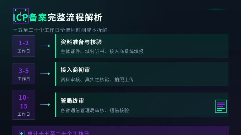 ICP备案流程时间