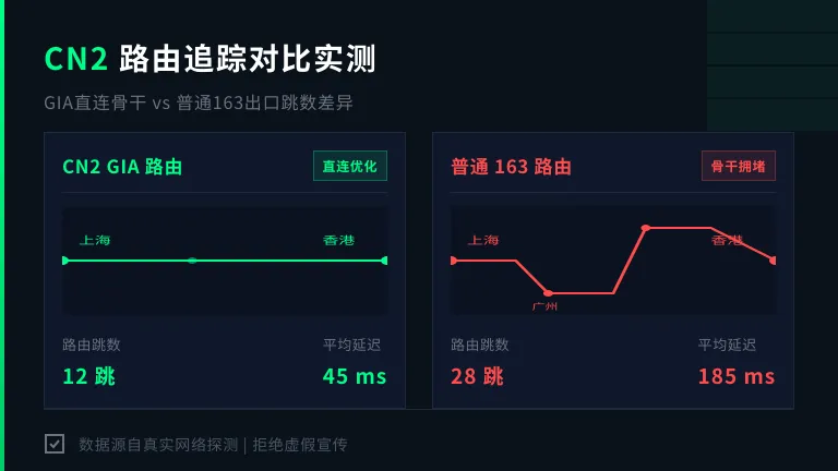 CN2线路路由追踪对比