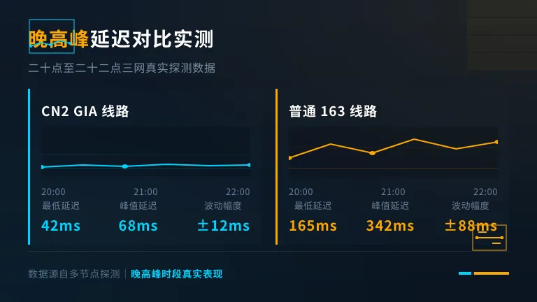 晚高峰延迟对比