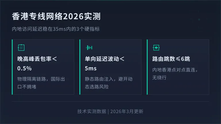 香港专线网络2026实测：内地访问延迟稳在35ms内的3个硬指标