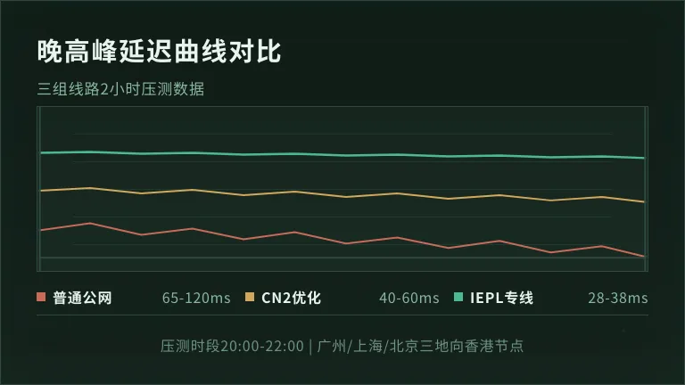晚高峰延迟曲线对