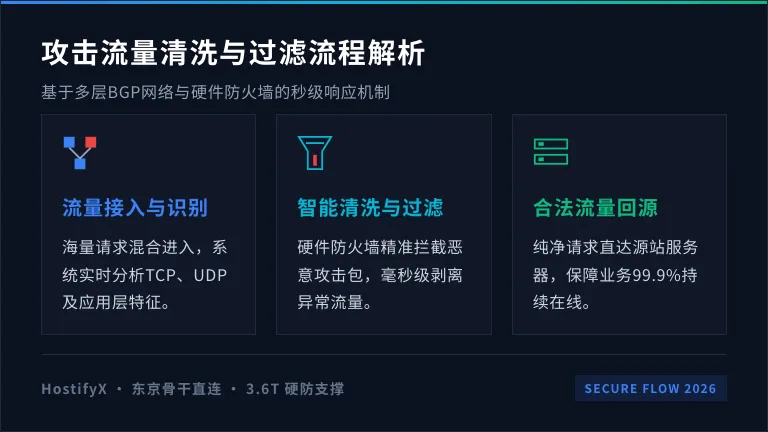 攻击流量清洗流程