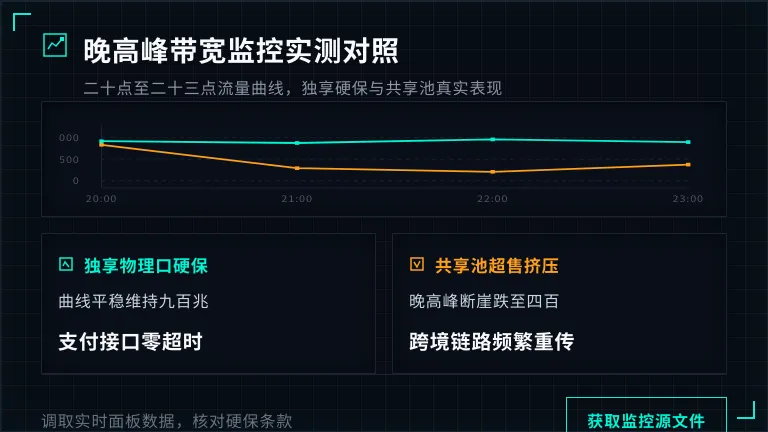 独享口与共享口的流量曲线对比