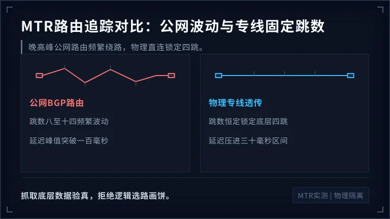 公网跳数波动与物理专线固定跳数的差异