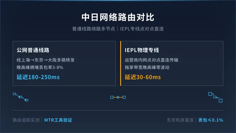 普通线路绕路vs IEPL直连的路由追踪对比