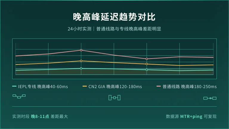 晚高峰延迟趋势
