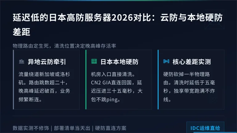 延迟低的日本高防服务器2026对比：云防与本地硬防差距