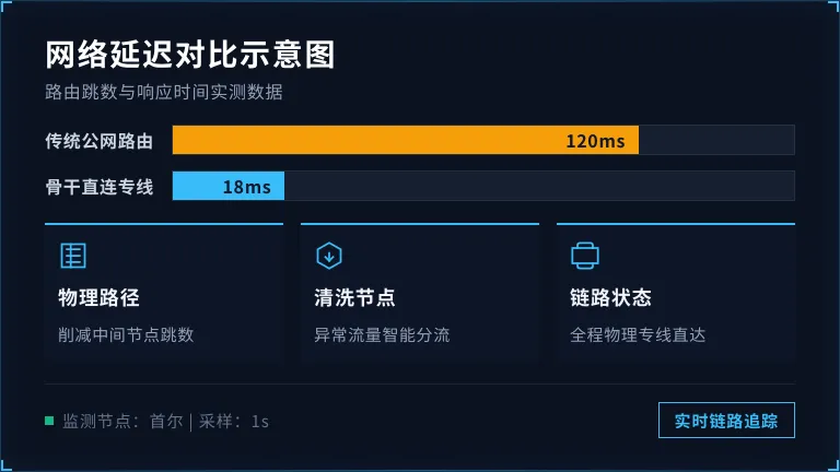 网络延迟对比示