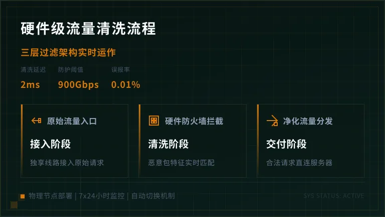 硬件流量清洗过程