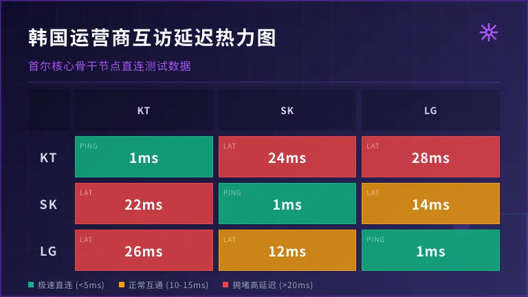 韩国主要运营商