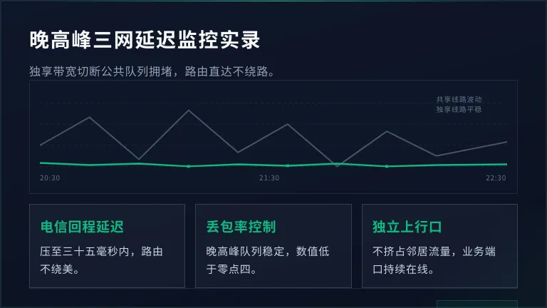 晚高峰20:30-22:30三网Ping值与丢包率监控