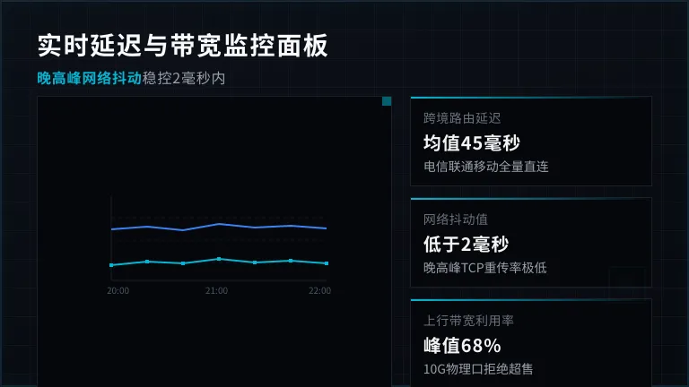 马来西亚服务器后台的实时延迟与带宽利用率监控面板