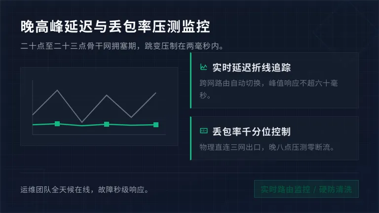 20:00-23:00实时延迟与丢包率