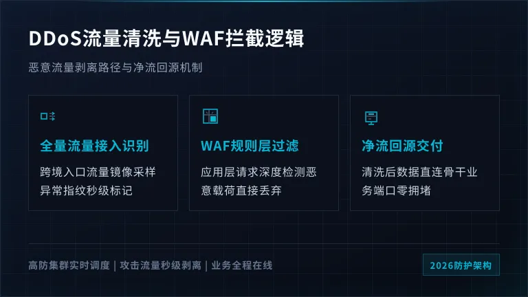 DDoS流量清洗中心与WAF拦截