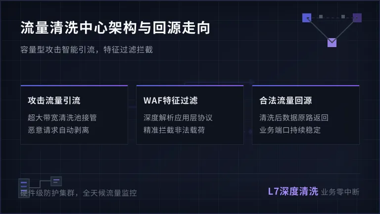 流量清洗中心架构