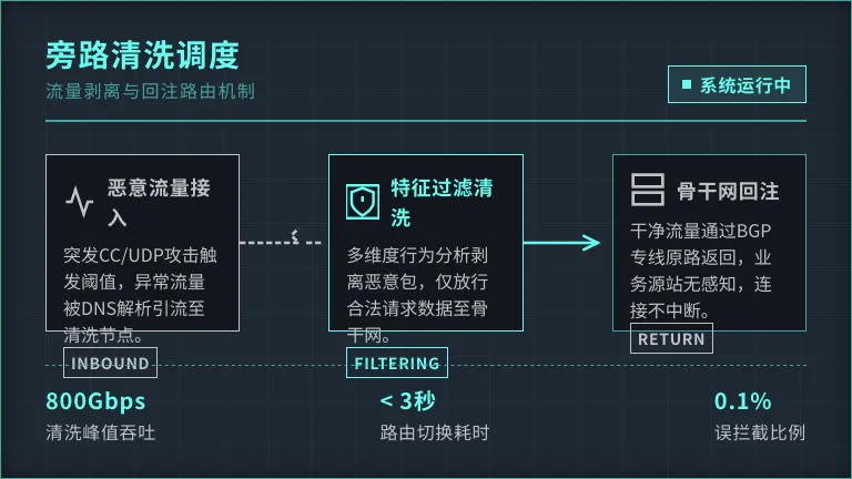 攻击流量剥离与干净流量回注的路由走向