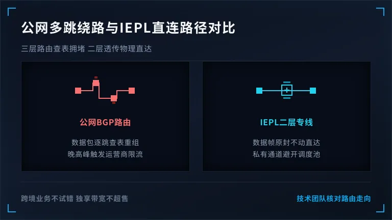 公网多跳绕路与IEPL直连的物理路径差异