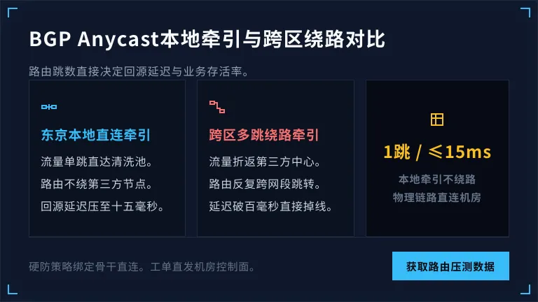 BGP Anycast本地牵引路径与跨区绕路路径的对比