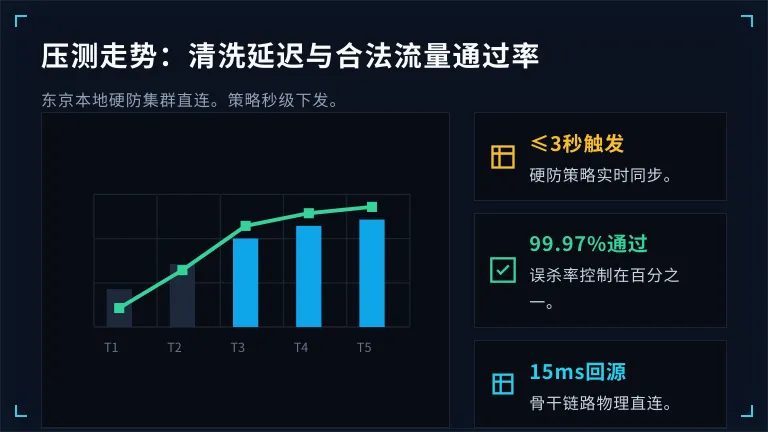 流量清洗延迟与通过率