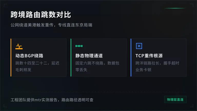 公网绕道美国/香港与专线直连日本局端的跳数差异