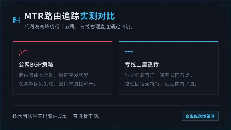 公网15跳绕行与专线固定4跳的直观路径差异