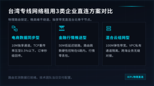 台湾专线网络租用3类企业直连方案对比