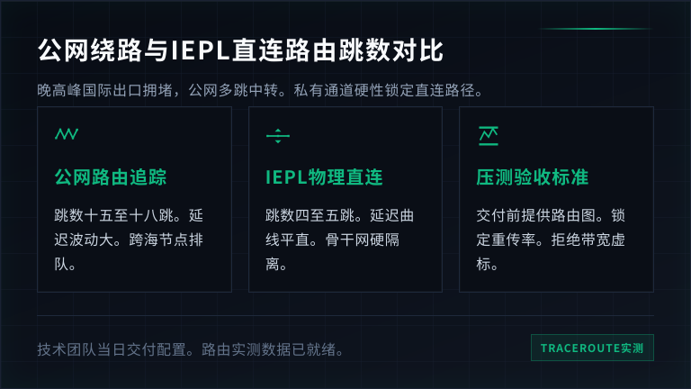公网绕路 vs IEPL直连的 Traceroute 路由跳数对比