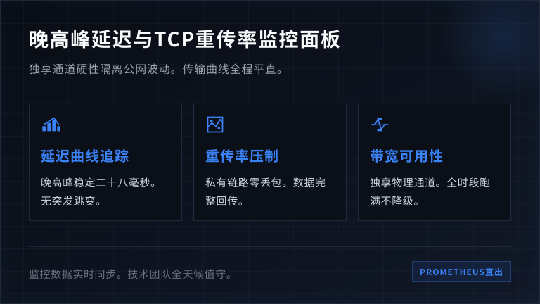 晚高峰延迟与TCP重传率