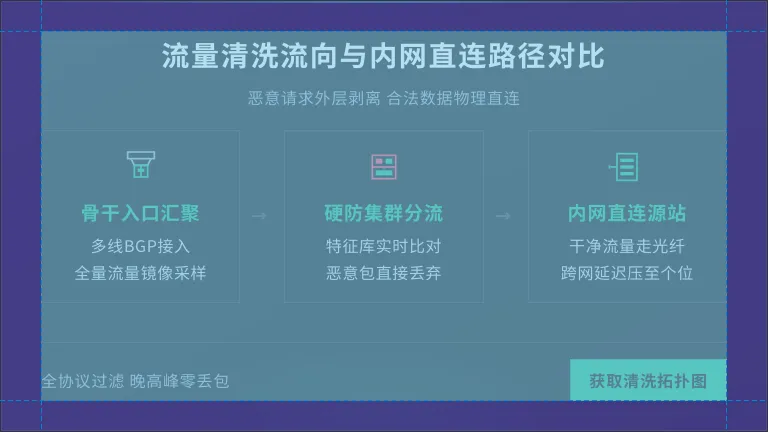 恶意流量剥离与合法流量内网直连源站的路径对比