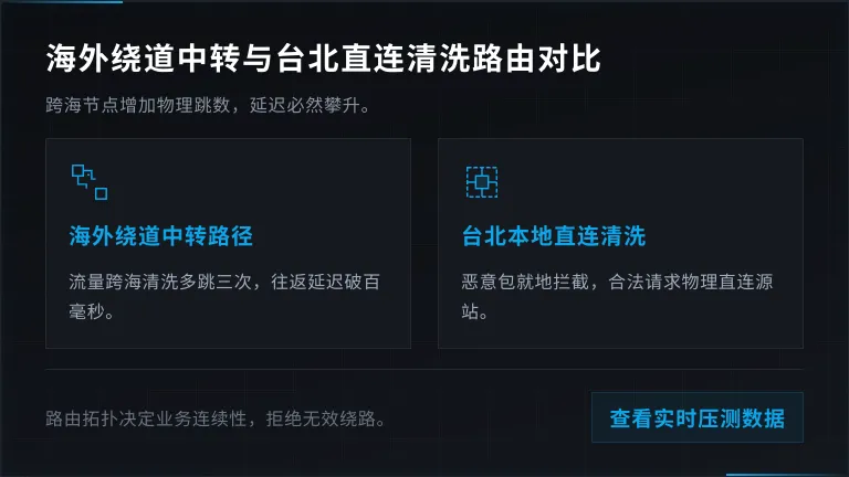 海外绕道中转 vs 台北本地直连清洗